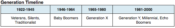 Generation-Timeline